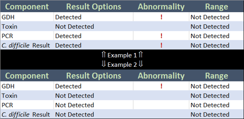 Confusing C. difficile Results in the Chart