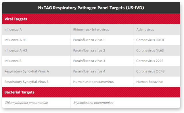 Respiratory Pathogen Panel Beaker Molecular Targets